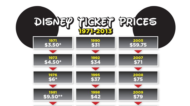 Rising Walt Disney World ticket prices, 1971-2013