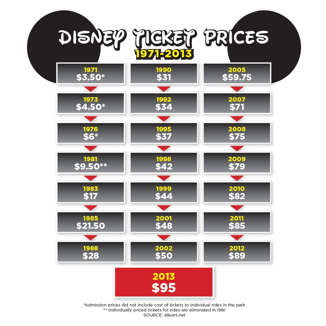 Rising Walt Disney World ticket prices, 1971-2013