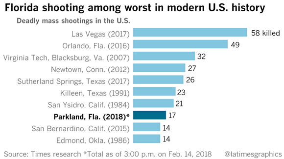 Florida is now home to two of the worst mass shootings in modern U.S. history (2)
