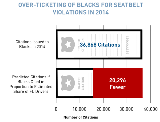 Black drivers in Orlando are 3 times more likely to be pulled over for seatbelt violations (2)