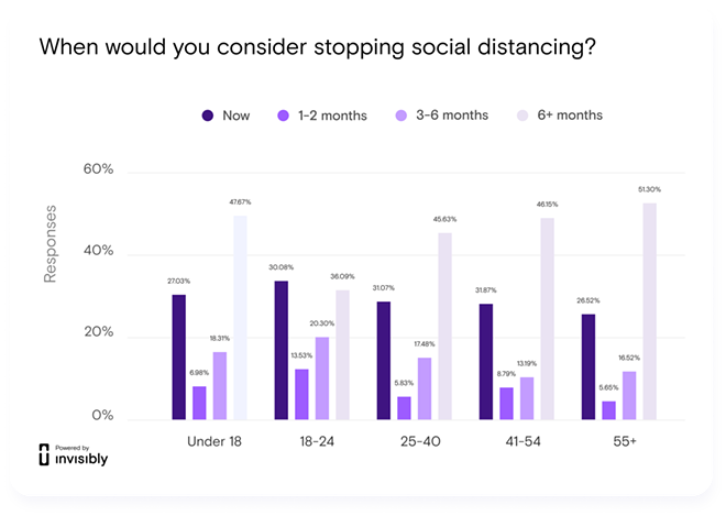 Invisibly's Spring 2021 "New Normal" travel survey, using their Realtime Research. - Image via Invisibly