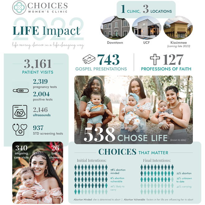 A graphic shared by Choices Women's Clinic on their donor-oriented Facebook page. - Choices Women's Clinic LLC