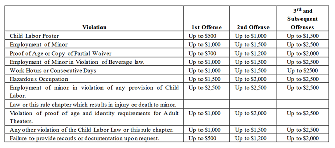 Schedule of fines the DBPR can impose for child labor violations in Florida. - Staff analysis by House Regulatory Reform & Economic Development Subcommittee
