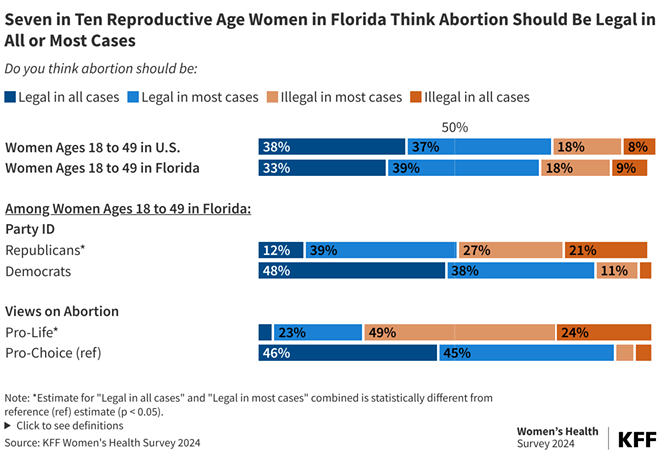 This graph illustrates Florida women’s support for abortion access compared to responses from reproductive-age women across the country - Image courtesy of KFF