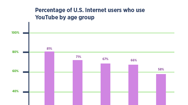The number of organic YouTube subscribers related to their age by a graph.
